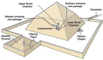 Construction of Pyramid